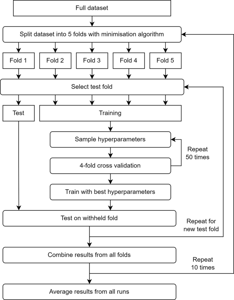 Fig 1. Flow chart showing nested cross validation procedure to train and evaluate models.