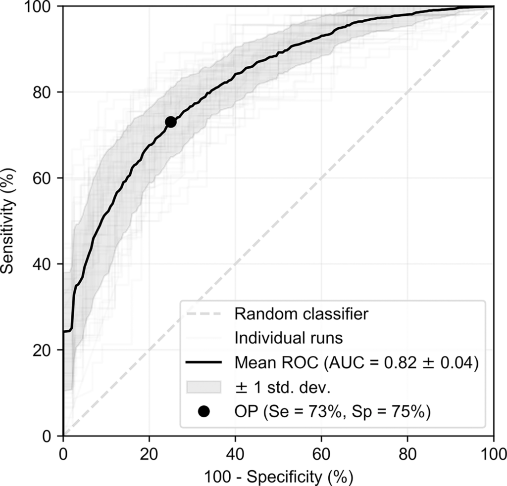 Fig 5. Receiver operating characteristic curves for predicting significant stertor, with the ground truth given by the trained veterinarian’s label. An example operating point (OP) that maximises the sum of sensitivity and specificity is shown. https://doi.org/10.1371/journal.pone.0305633.g005